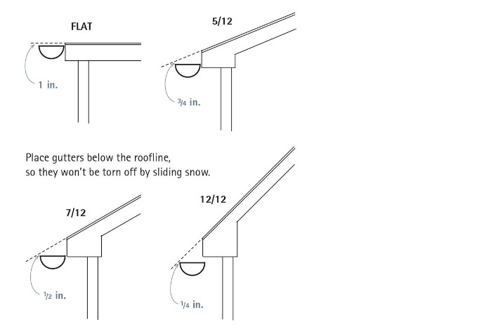 How much slope per meter for gutters?