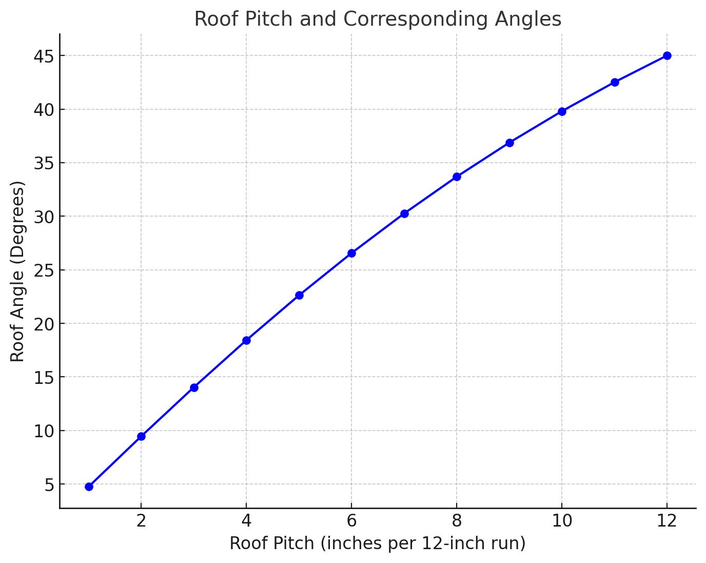 roof pitch chart