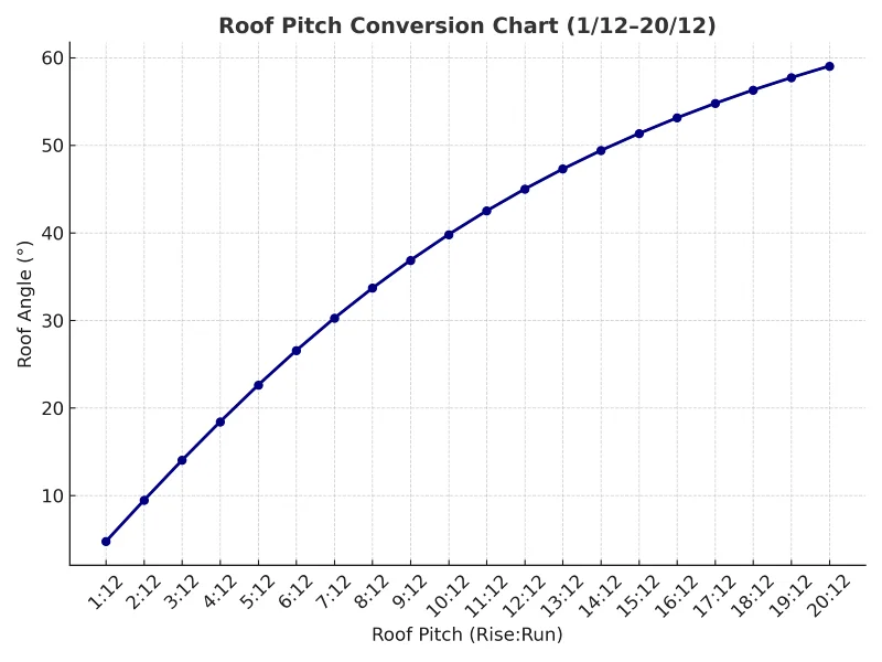 roof pitch chart