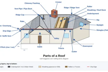 Labeled diagram of roof parts showing ridge, hip, valley, rake, gable, eave, drip edge, soffit, fascia, gutter, flashing, rafters, sheathing and underlayment.