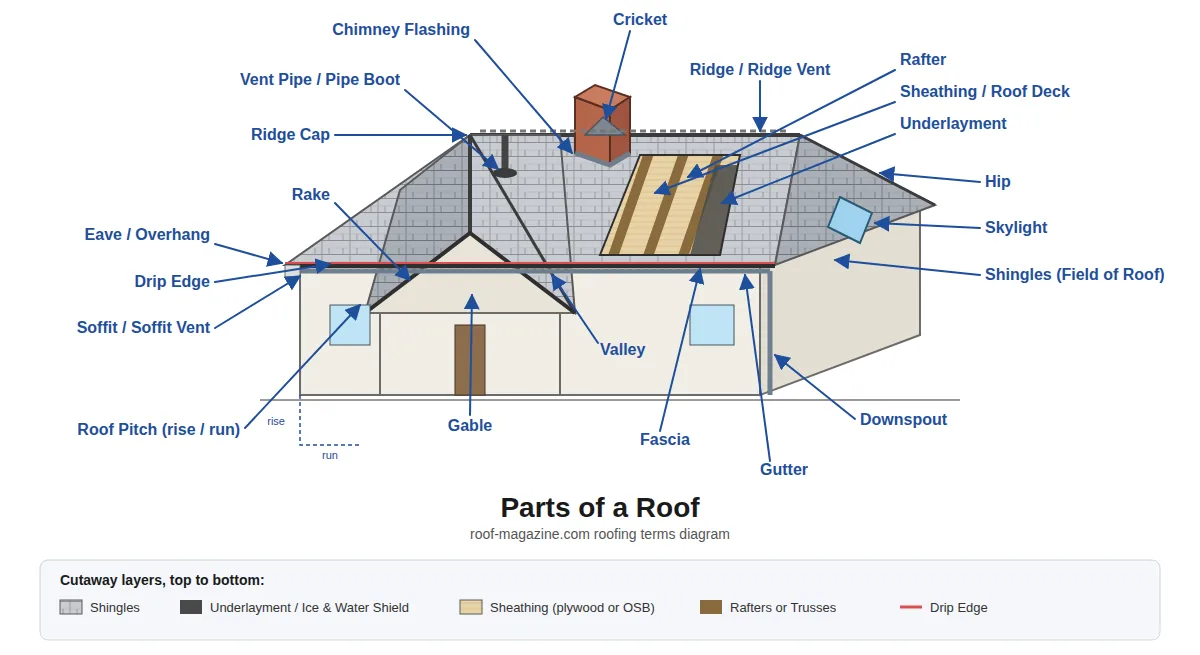 Labeled diagram of roof parts showing ridge, hip, valley, rake, gable, eave, drip edge, soffit, fascia, gutter, flashing, rafters, sheathing and underlayment.